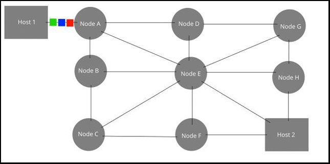 What is Packet Switching