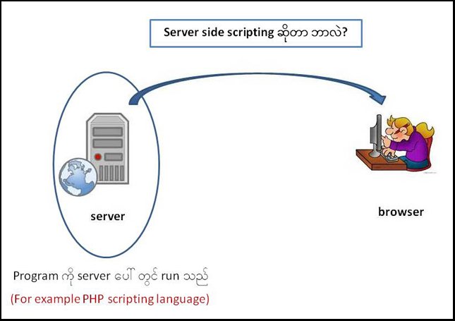 Server Side Scripting and PHP