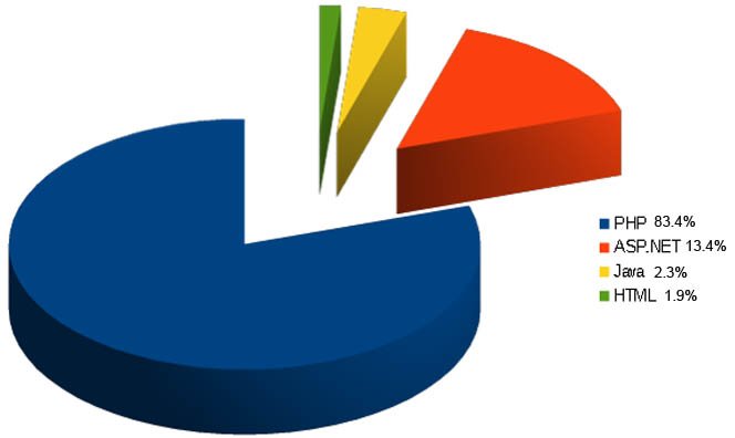 How Popular Is PHP
