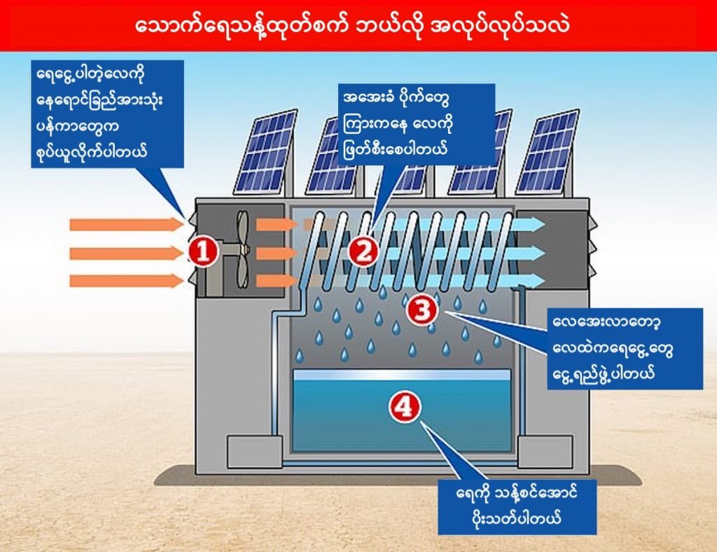 လေထဲက သောက်ရေသန့်ထုတ်စက် အလုပ်လုပ်ပုံ